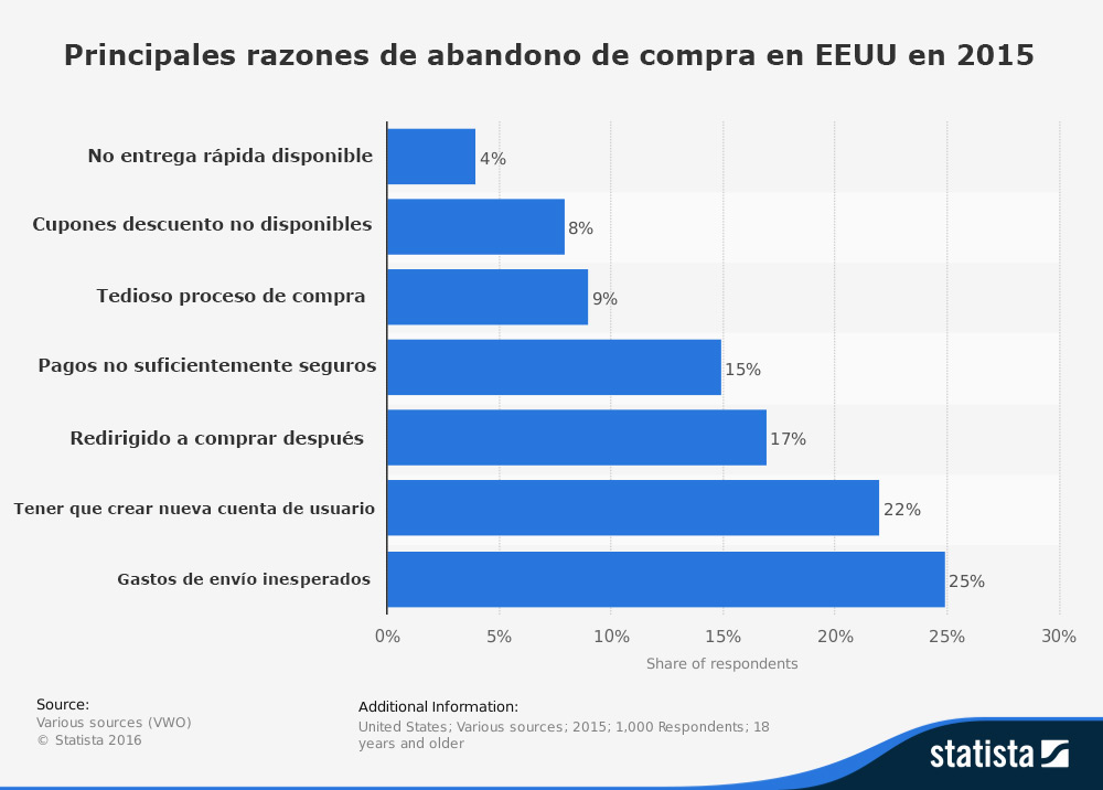 diagram online system shopping compra de  ?  abandono Barilliance ¿Qué es el