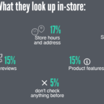 Study of Online and Offline Habits of Australian Shoppers
