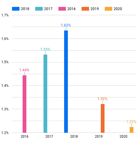 2020 Email Marketing ROI Statistics: Open Rate to Revenue